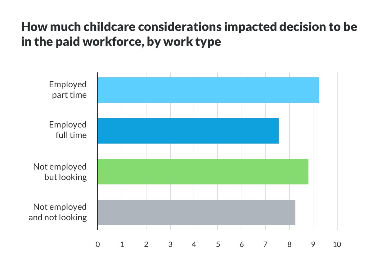 2019 Childcare Report: Lack Of Flexibility Have Moms Feeling Stuck